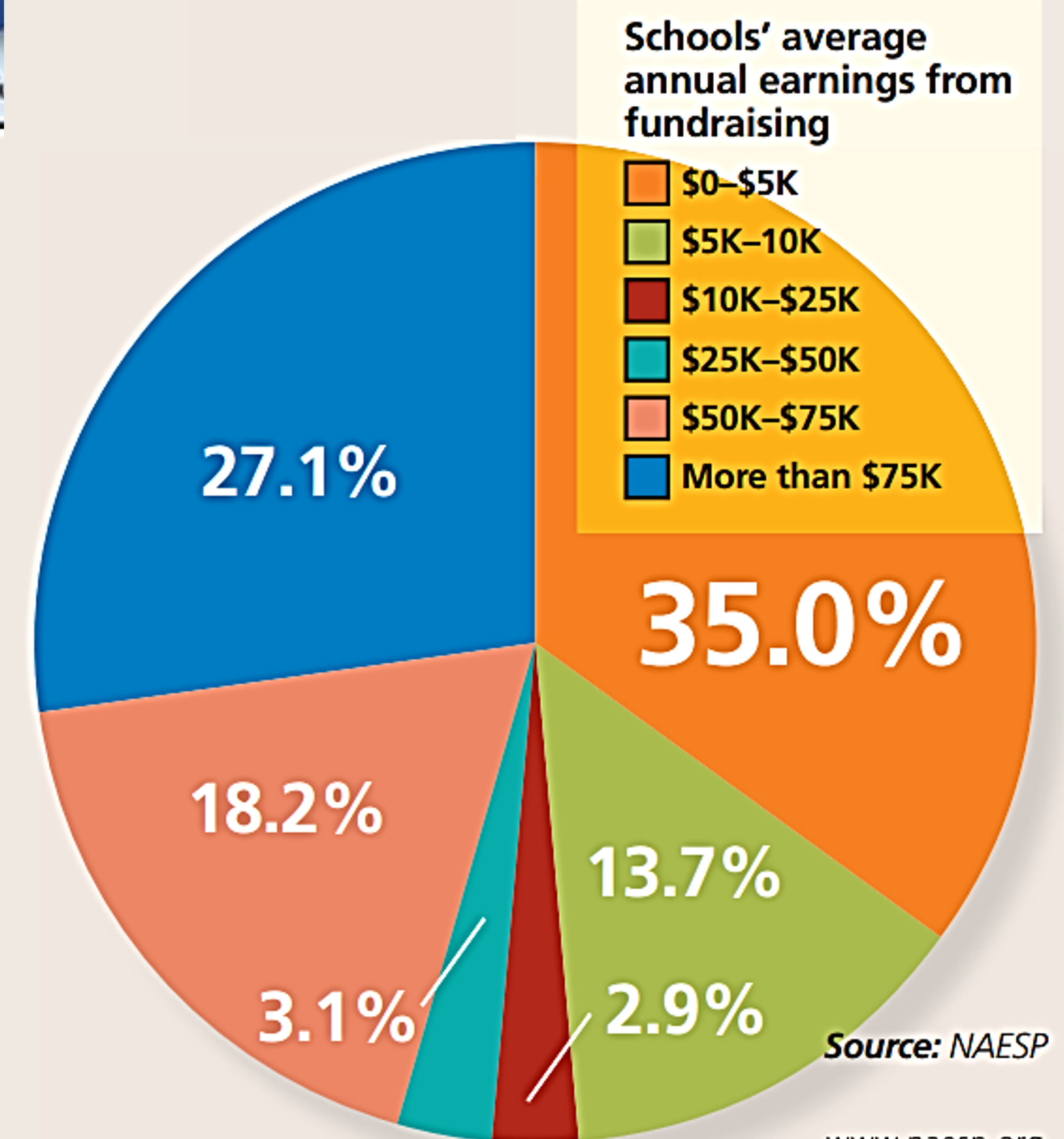 annual fundraiser earnings in US schools planning churches