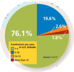 fundraisers per year in US schools planning churches